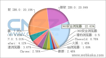 瀏覽器使用率統(tǒng)計(jì)