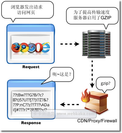 網(wǎng)頁從請(qǐng)求到響應(yīng)的過程