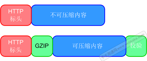 HTTP壓縮過程