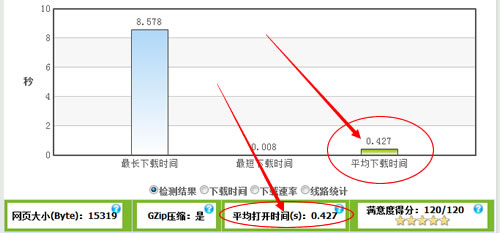 平均打開時間