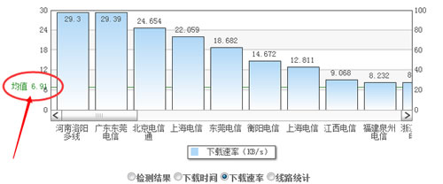 平均下載速度