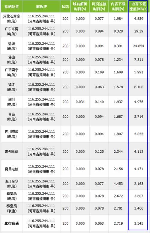 各地下載速度