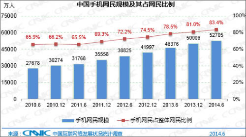 手機(jī)用戶超PC用戶