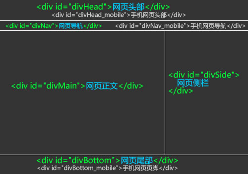 包含手機模塊的網頁結構