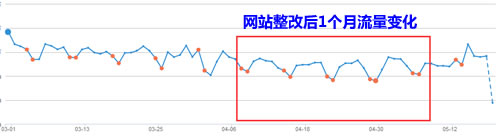 網(wǎng)站改造導(dǎo)致流量減少10%-15%