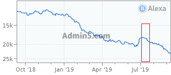 a5的alexa排名走勢