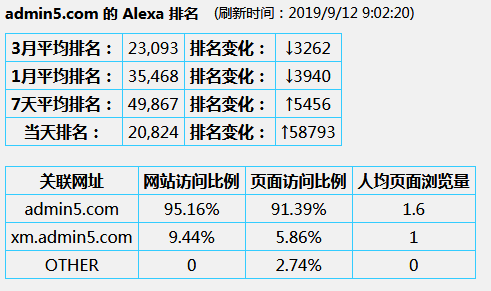 a5的alexa排名