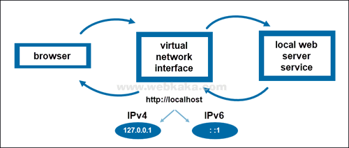 localhost 和 127.0.0.1 有什么區(qū)別