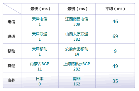 Ping值按線路統(tǒng)計(jì)