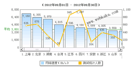 全國網(wǎng)速排名