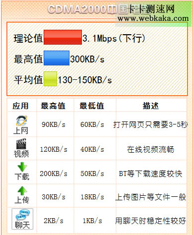 中國電信3G網(wǎng)速