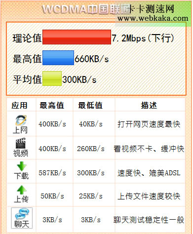 中國聯(lián)通3G網(wǎng)速