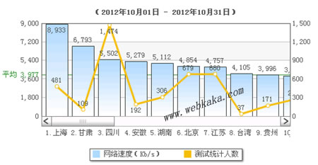 10月份全國網(wǎng)速排名