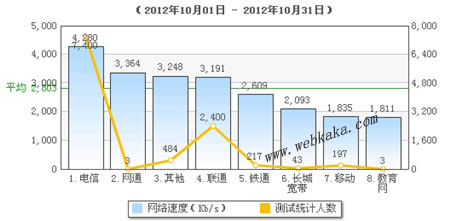 10月份ISP網(wǎng)速排名