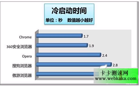 瀏覽器冷啟動時間比較