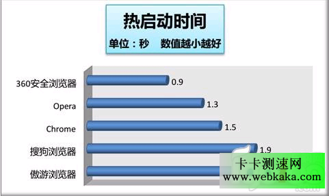 瀏覽器熱啟動時間比較