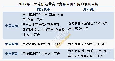 三大電信運(yùn)營商用戶發(fā)展目標(biāo)