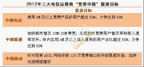 三大電信運(yùn)營商提速目標(biāo)