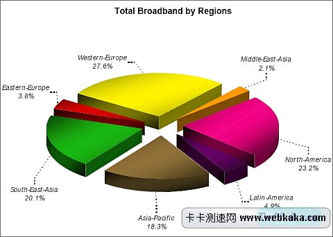  In-Stat報(bào)告：2013年全球?qū)拵в脩魯?shù)量將超10億