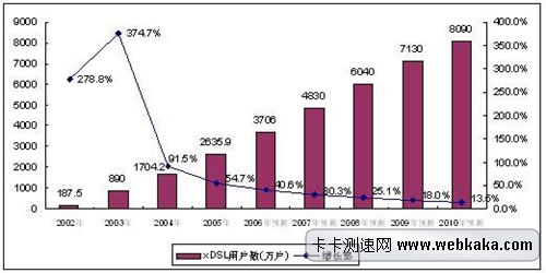 中國寬帶用戶數(shù)走勢