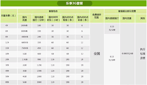 電信的“購機入網(wǎng)返話費”支持“樂享3G套餐”