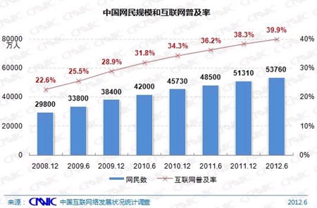 中國網民規(guī)模和互聯(lián)網普及率