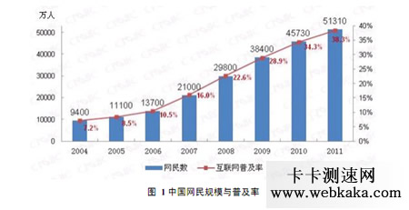 中國網(wǎng)民達5.13億 互聯(lián)網(wǎng)普及率達到38.3%