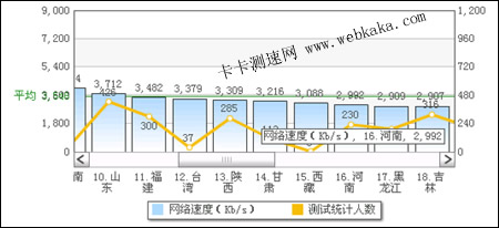 河南平均網(wǎng)速為2.92Mbps