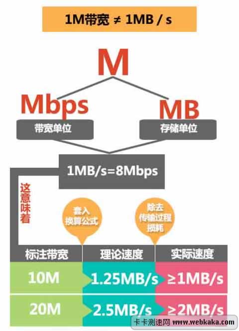 網(wǎng)速的計(jì)算方法