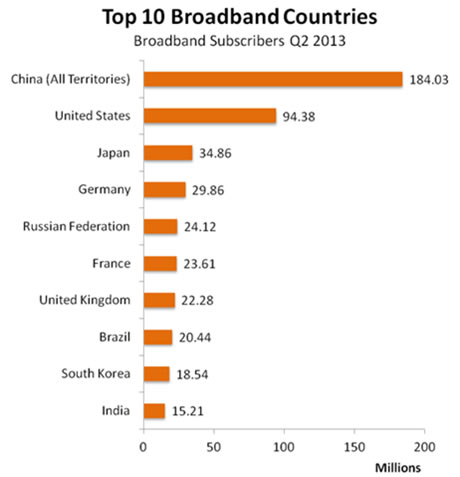 我國(guó)寬帶用戶數(shù)是美國(guó)2倍