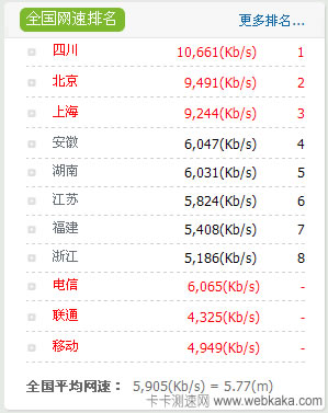 四川平均網(wǎng)速超過10Mbps 全國第一