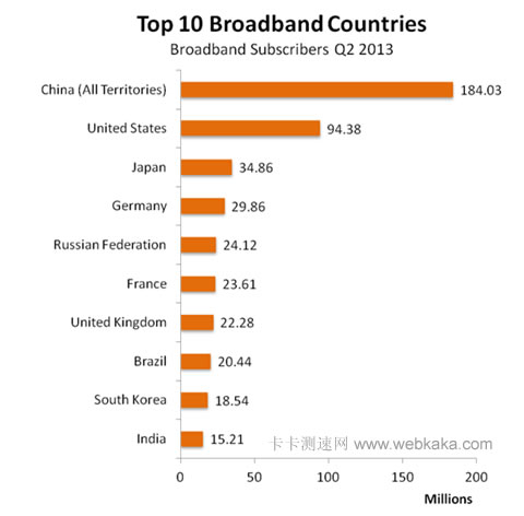 全球十大寬帶用戶國排名