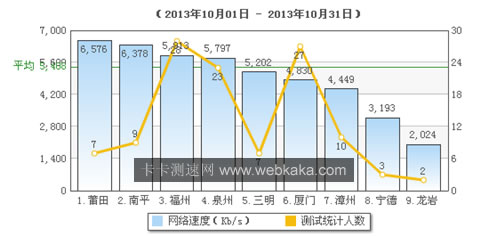 福建平均網(wǎng)速超過(guò)5M