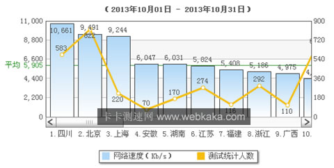  福建網(wǎng)速全國(guó)排名第7位