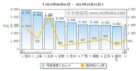 全國網(wǎng)速排名