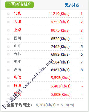全國平均網(wǎng)速超6M