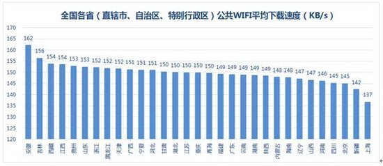 全國各省公共WiFi平均下載速度