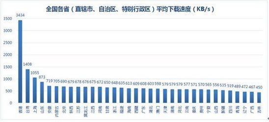 全國各省平均下載速度