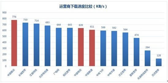 運營商下載速度比較