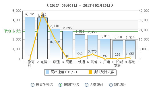 運營商網(wǎng)速排名