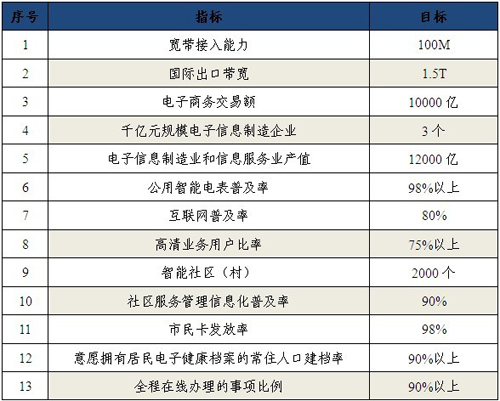 “十二五”時(shí)期信息化發(fā)展主要指標(biāo)