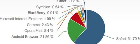 Safari瀏覽器份額居第一