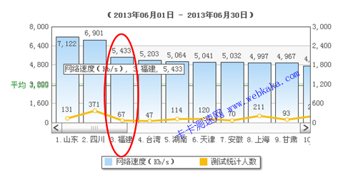 福建平均網(wǎng)速排名全國第3位