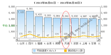 天津平均網(wǎng)速排名全國(guó)第6名