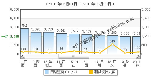 卡卡網(wǎng)：廣東平均網(wǎng)速3M