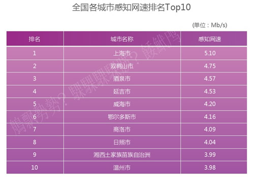  全國各城市網(wǎng)速排名Top10