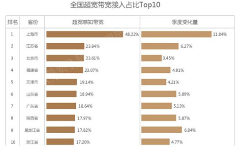 全國網(wǎng)速排名Top10