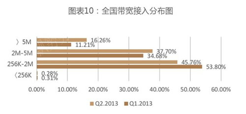 全國帶寬接入分布圖