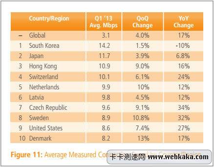 全球網(wǎng)速排名TOP10