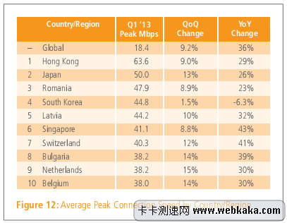 平均峰值連接速度排名 香港第一